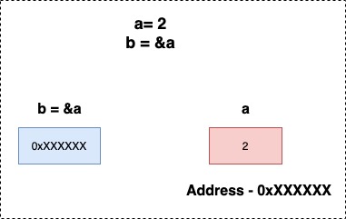 is pointer assignment atomic in golang